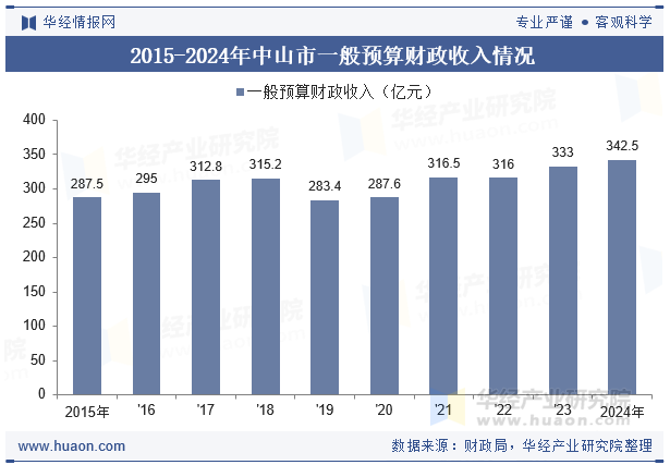 2015-2024年中山市一般预算财政收入情况