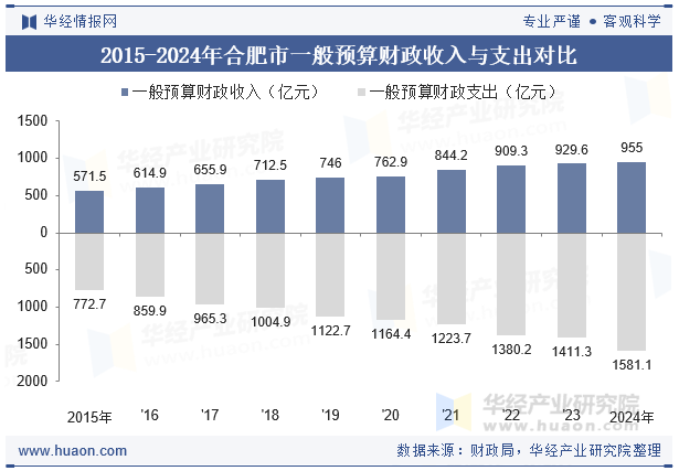 2015-2024年合肥市一般预算财政收入与支出对比