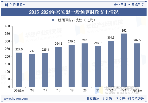 2015-2024年兴安盟一般预算财政支出情况