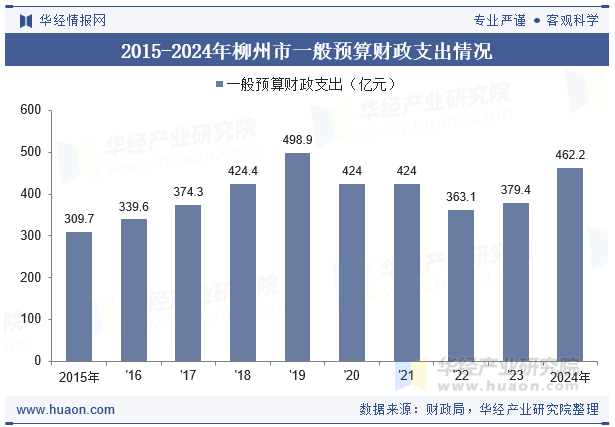2015-2024年柳州市一般预算财政支出情况