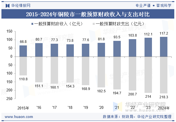 2015-2024年铜陵市一般预算财政收入与支出对比