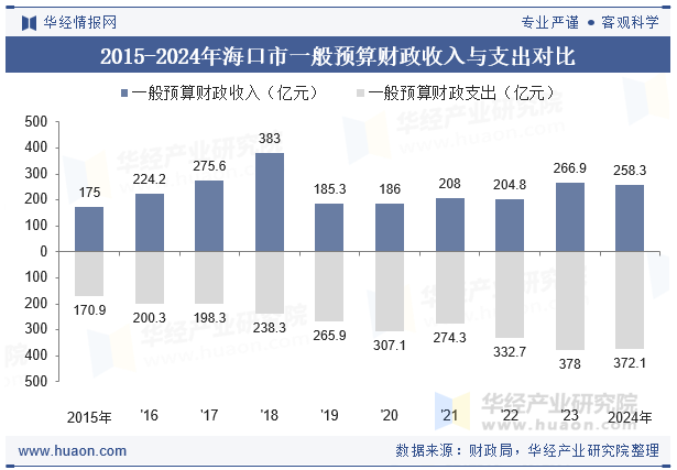 2015-2024年海口市一般预算财政收入与支出对比