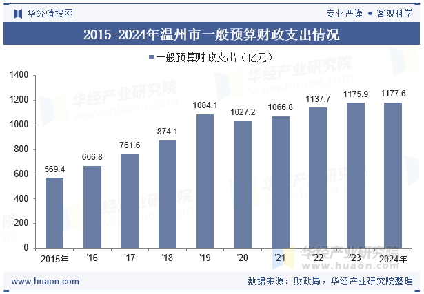 2015-2024年温州市一般预算财政支出情况