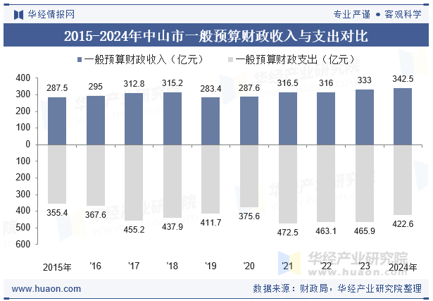 2015-2024年中山市一般预算财政收入与支出对比