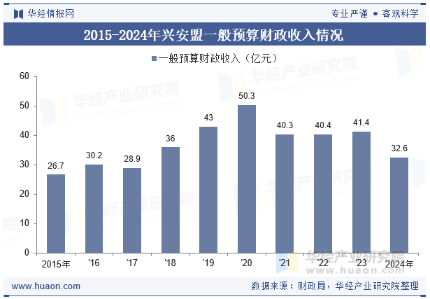 2015-2024年兴安盟一般预算财政收入情况