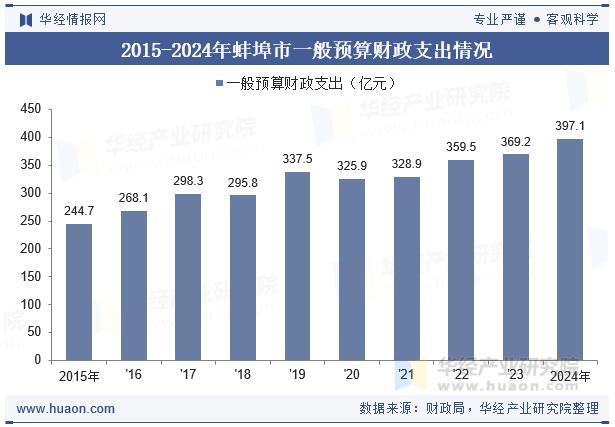 2015-2024年蚌埠市一般预算财政支出情况