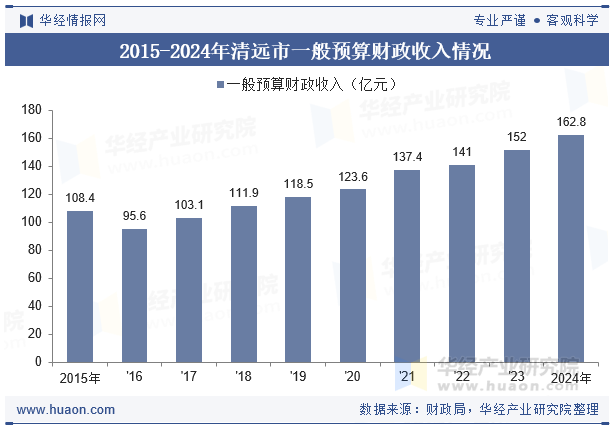 2015-2024年清远市一般预算财政收入情况