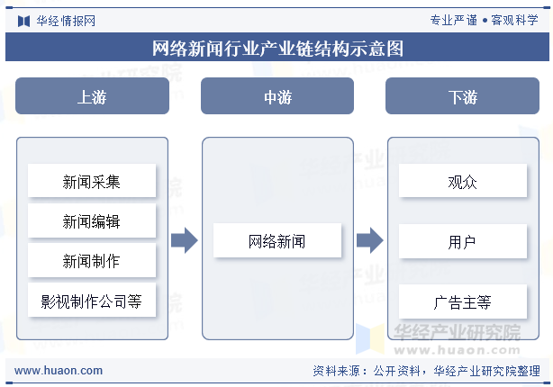 网络新闻行业产业链结构示意图
