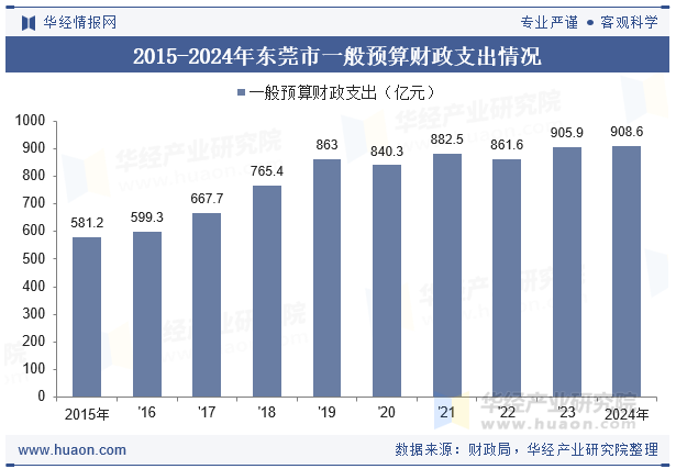 2015-2024年东莞市一般预算财政支出情况
