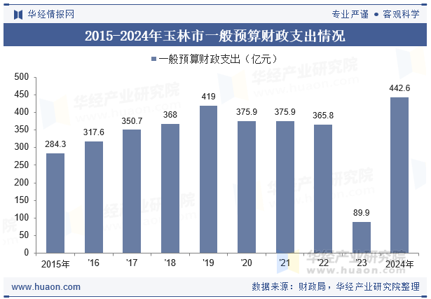 2015-2024年玉林市一般预算财政支出情况