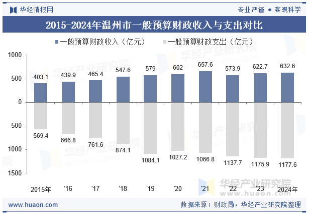 2015-2024年温州市一般预算财政收入与支出对比