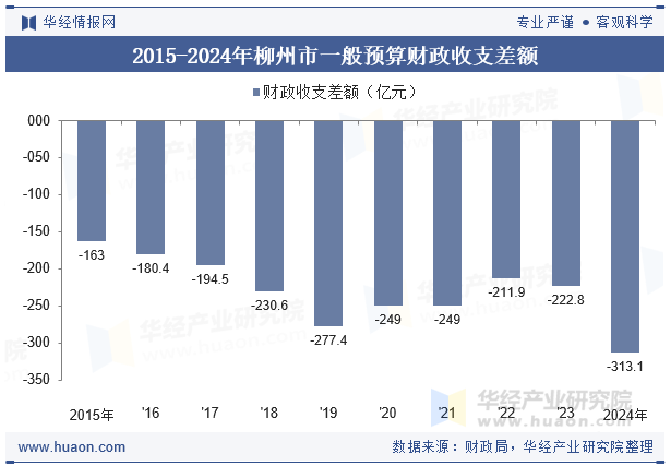 2015-2024年柳州市一般预算财政收支差额