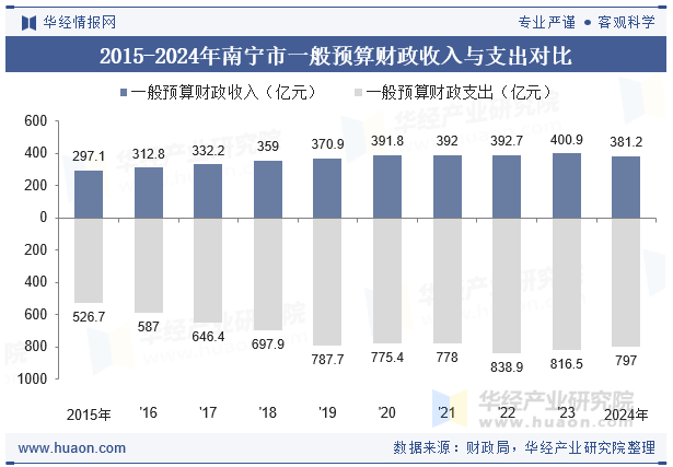 2015-2024年南宁市一般预算财政收入与支出对比