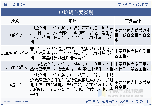 电炉钢主要类别