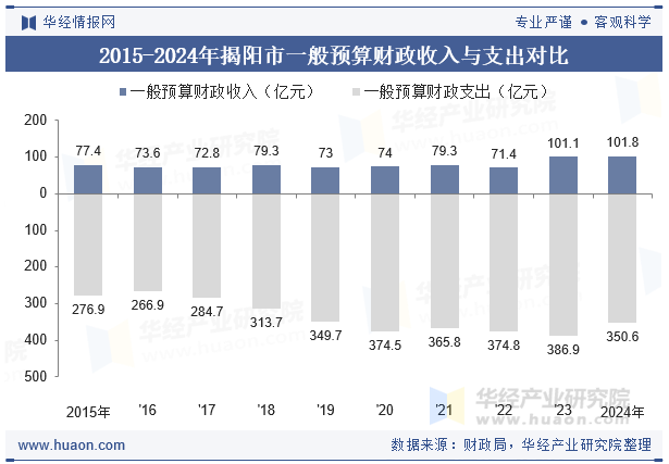 2015-2024年揭阳市一般预算财政收入与支出对比