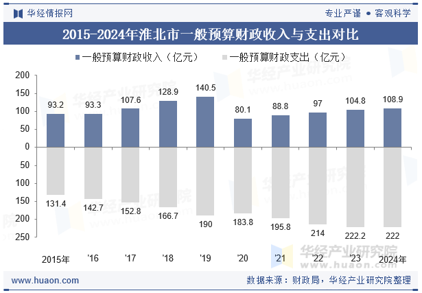 2015-2024年淮北市一般预算财政收入与支出对比
