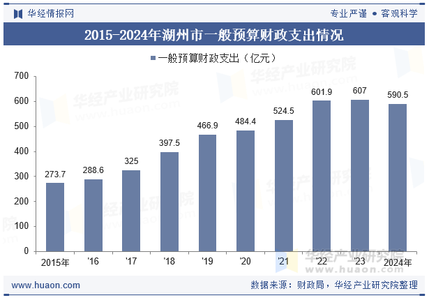 2015-2024年湖州市一般预算财政支出情况