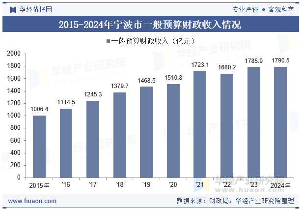 2015-2024年宁波市一般预算财政收入情况