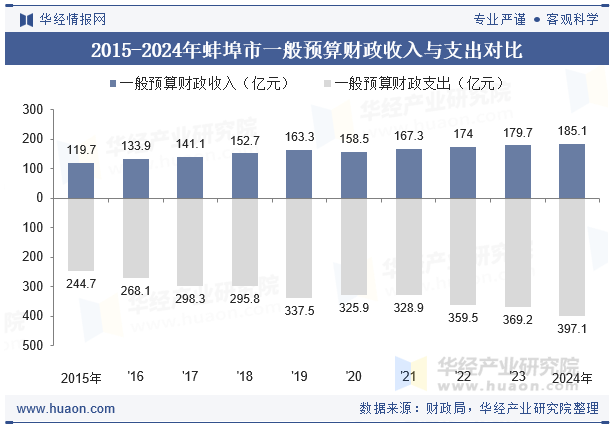 2015-2024年蚌埠市一般预算财政收入与支出对比