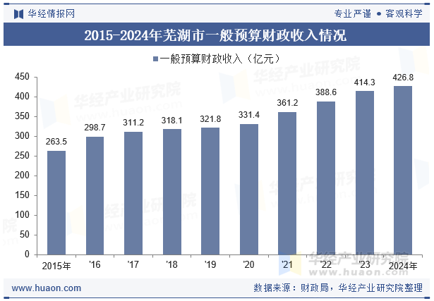 2015-2024年芜湖市一般预算财政收入情况