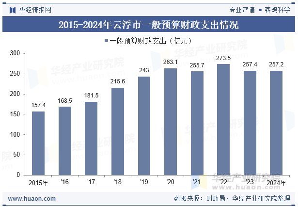 2015-2024年云浮市一般预算财政支出情况