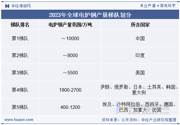 2023年全球电炉钢产量梯队划分