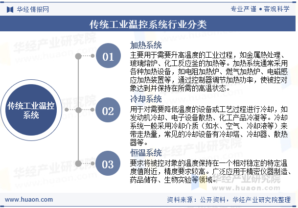 传统工业温控系统行业分类