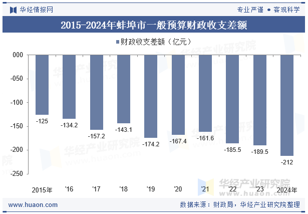 2015-2024年蚌埠市一般预算财政收支差额