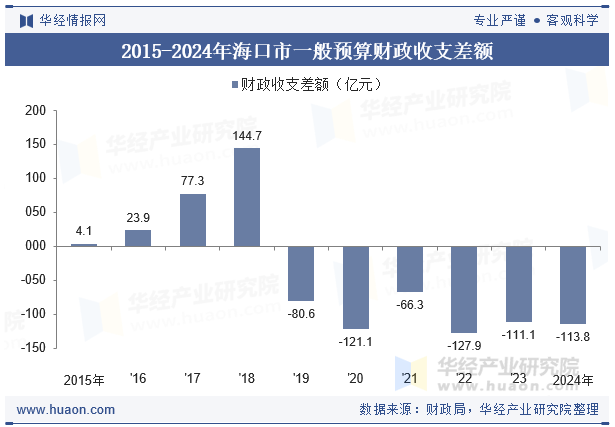 2015-2024年海口市一般预算财政收支差额