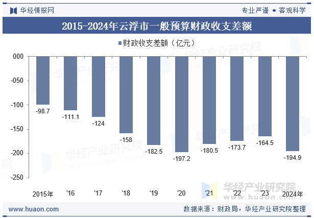 2015-2024年云浮市一般预算财政收支差额