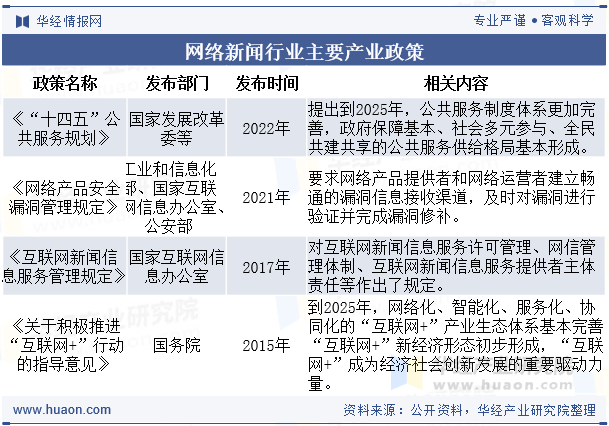 网络新闻行业主要产业政策