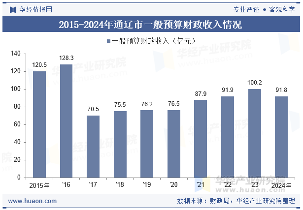 2015-2024年通辽市一般预算财政收入情况