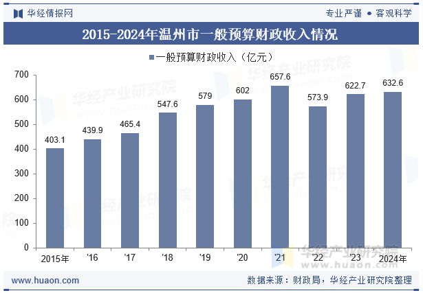 2015-2024年温州市一般预算财政收入情况