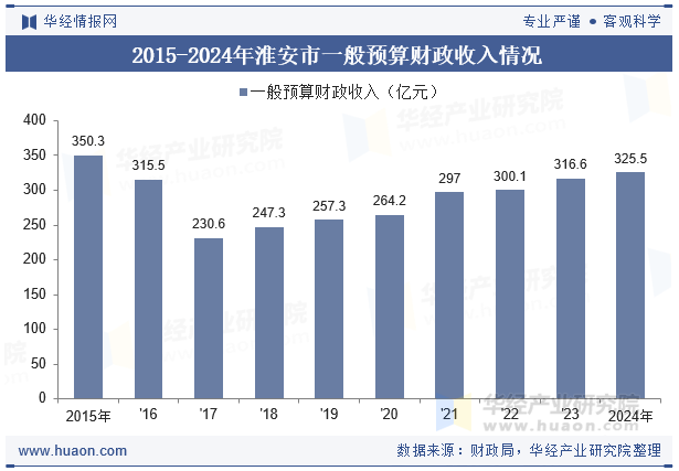 2015-2024年淮安市一般预算财政收入情况