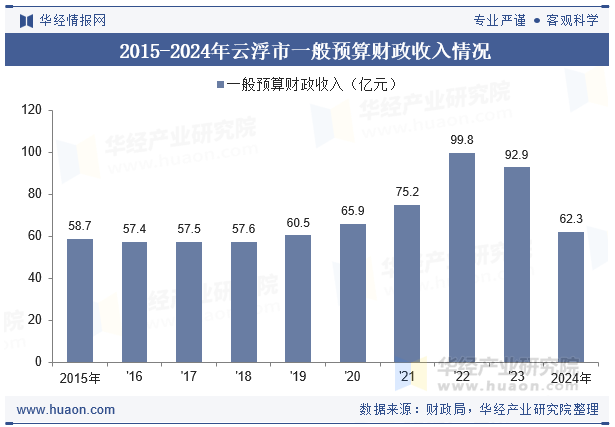 2015-2024年云浮市一般预算财政收入情况