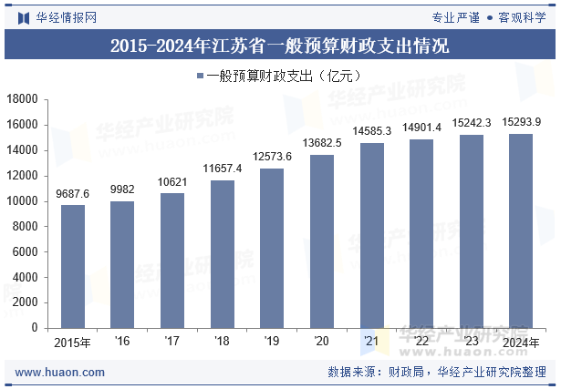 2015-2024年江苏省一般预算财政支出情况