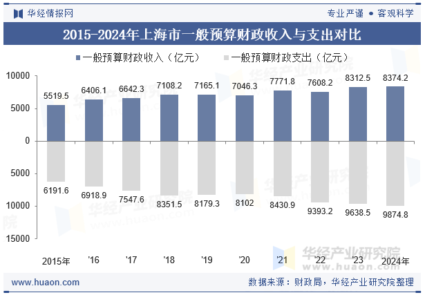 2015-2024年上海市一般预算财政收入与支出对比
