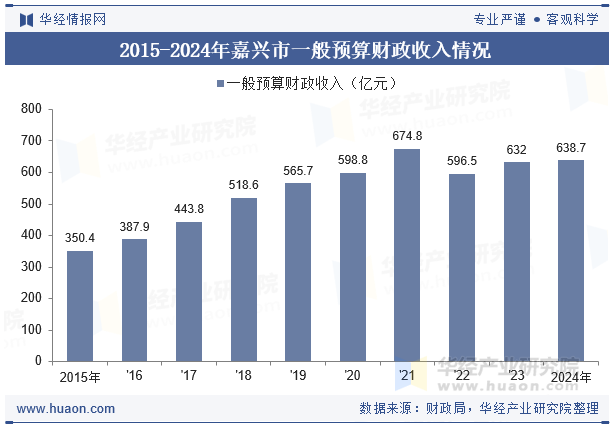 2015-2024年嘉兴市一般预算财政收入情况