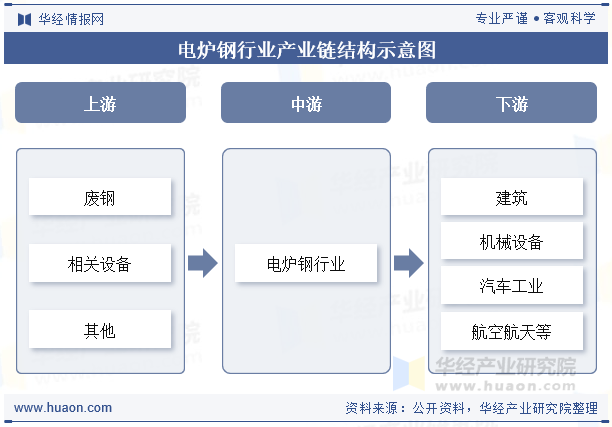 电炉钢行业产业链结构示意图