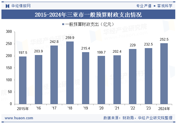 2015-2024年三亚市一般预算财政支出情况