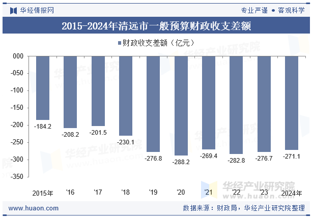 2015-2024年清远市一般预算财政收支差额
