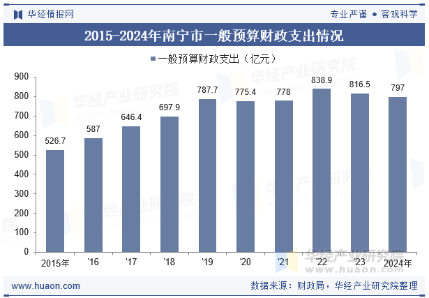 2015-2024年南宁市一般预算财政支出情况