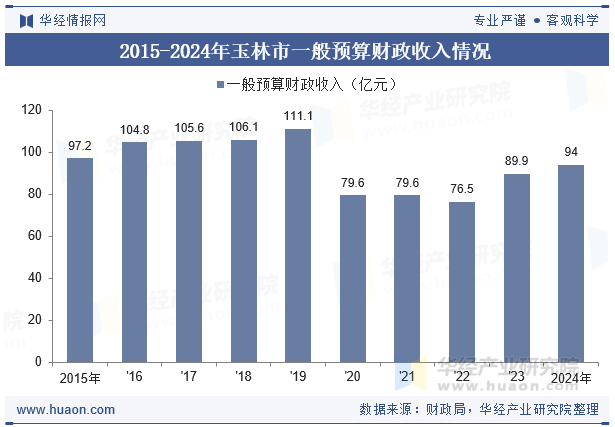 2015-2024年玉林市一般预算财政收入情况