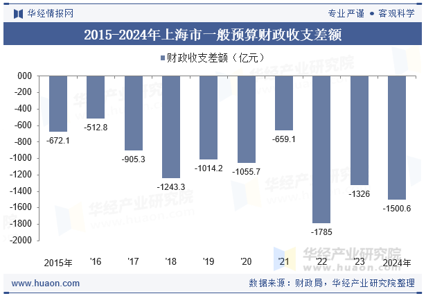 2015-2024年上海市一般预算财政收支差额