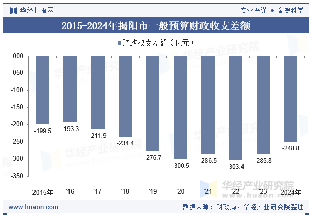 2015-2024年揭阳市一般预算财政收支差额
