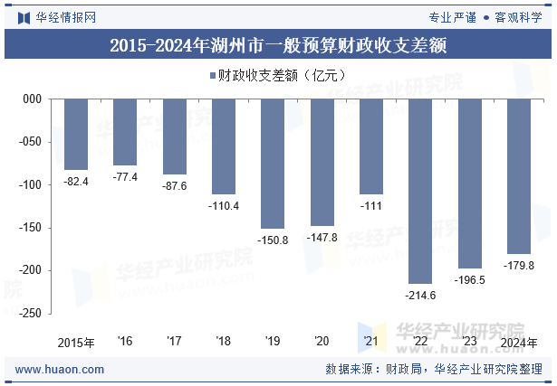 2015-2024年湖州市一般预算财政收支差额