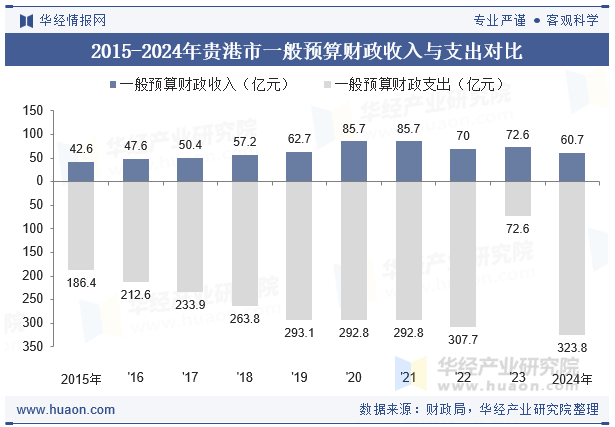 2015-2024年贵港市一般预算财政收入与支出对比