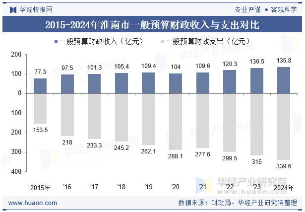 2015-2024年淮南市一般预算财政收入与支出对比