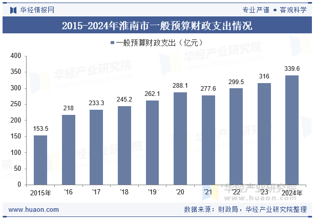 2015-2024年淮南市一般预算财政支出情况