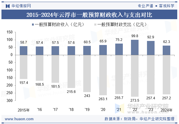 2015-2024年云浮市一般预算财政收入与支出对比